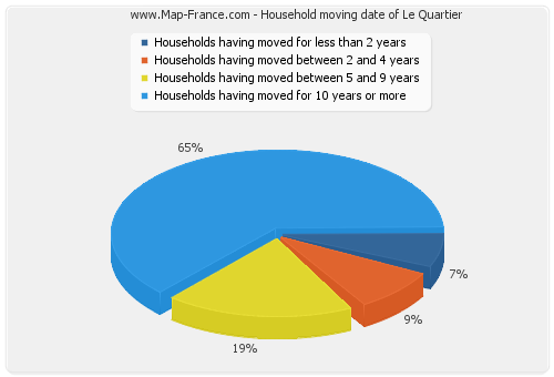 Household moving date of Le Quartier